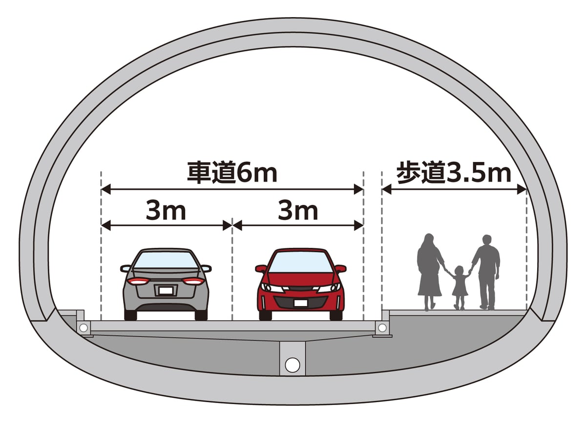 車道6m・歩道3.5mで構成される新坂下トンネルの横断図