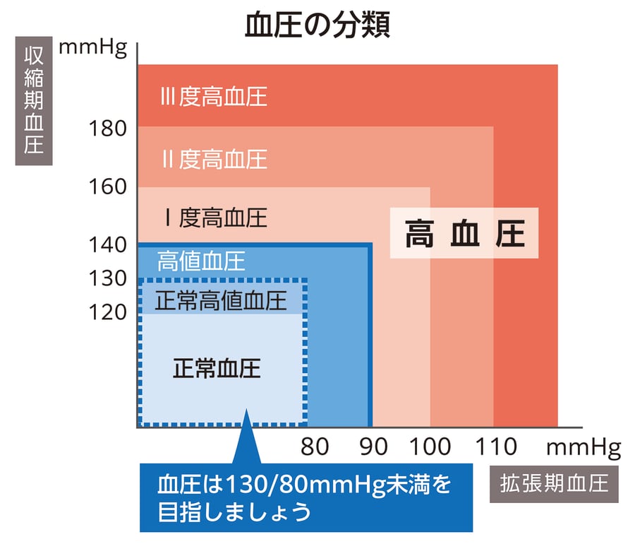 血圧の分類図。横軸が拡張期血圧（80・90・100・110mmHg）、縦軸が収縮期血圧（120・130・140・160・180mmHg）。正常血圧、正常高値血圧、高値血圧、Ⅰ度高血圧、Ⅱ度高血圧、Ⅲ度高血圧の区分を示し、130/80mmHg未満の領域を強調している