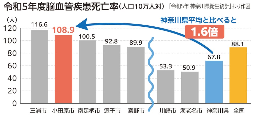 令和5年度脳血管疾患死亡率（人口10万人対）の棒グラフ。三浦市116.6、小田原市108.9、南足柄市100.5、逗子市92.8、秦野市89.9、川崎市53.3、海老名市50.9、神奈川県67.8、全国88.1。小田原市は神奈川県平均と比べると1.6倍