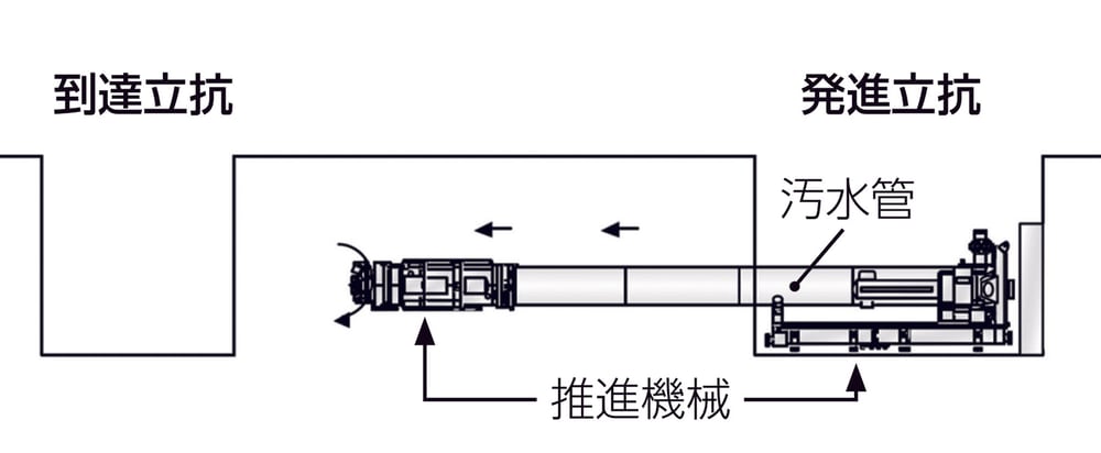 推進工法の断面図。発進立抗に置いた推進機械から汚水管を押し込み、到達立抗まで到達させる仕組みを示す