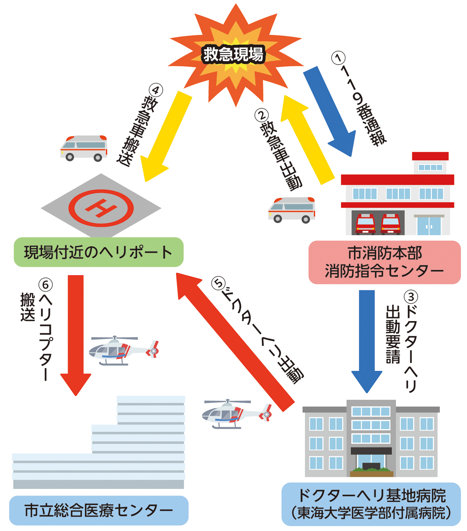 図: ドクターヘリ患者受け入れの主な流れ。①救急現場から市消防本部 消防指令センターへ119番通報。②消防指令センターから救急車が出動。③消防指令センターからドクターヘリ基地病院（東海大学医学部付属病院）へドクターヘリの出動を要請。④救急車で現場付近のヘリポートへ搬送。⑤基地病院からドクターヘリが現場付近のヘリポートへ出動。⑥ヘリコプターで市立総合医療センターへ搬送。