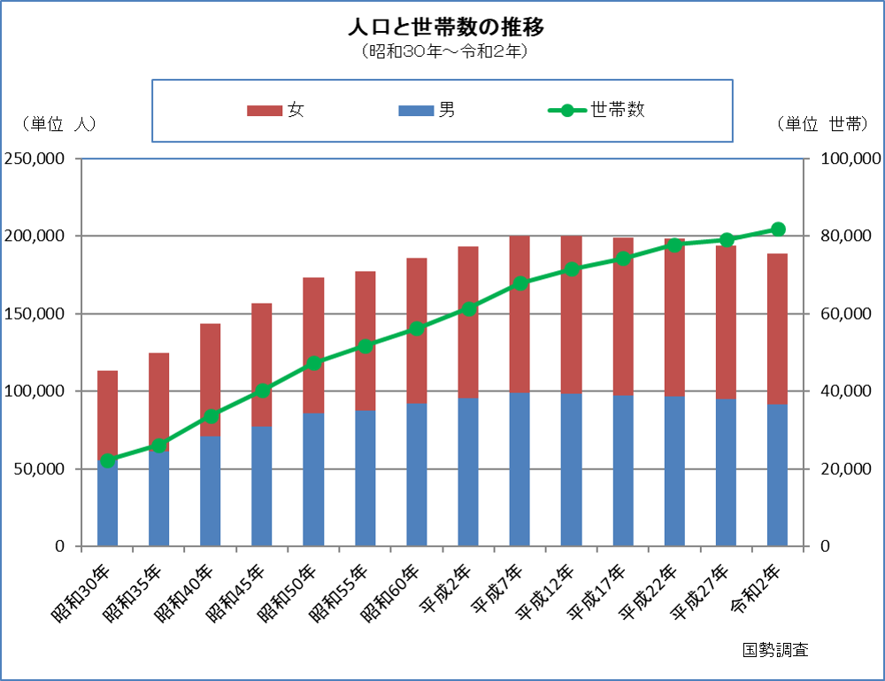 人口と世帯数の推移S30~R2