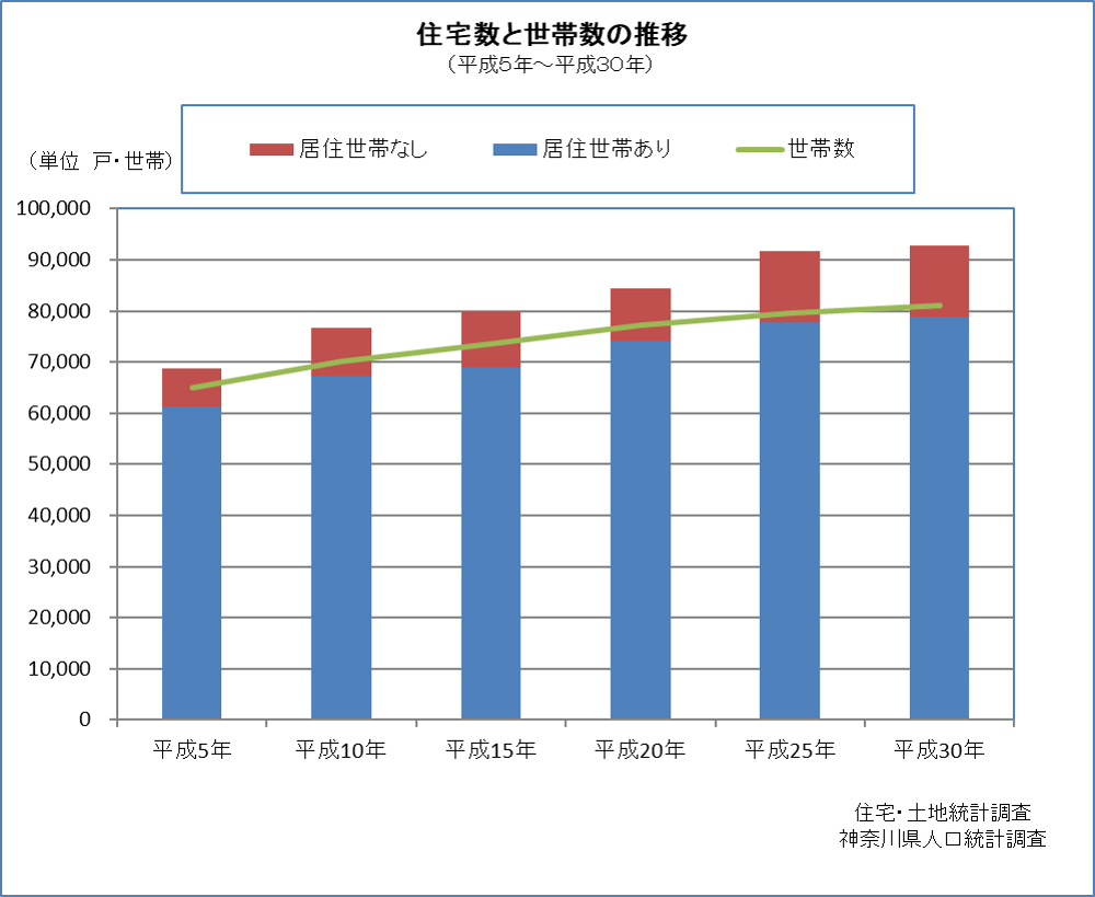 住宅数と世帯数の推移