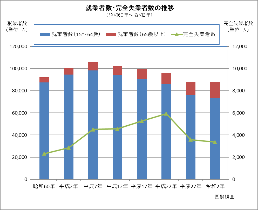 就業者数・完全失業者数の推移