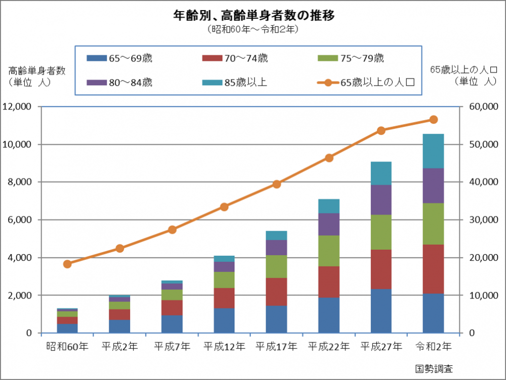 年齢別、高齢単身者数の推移