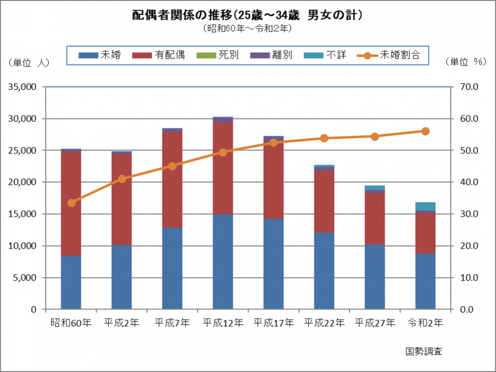 配偶者関係の推移（25歳～34歳）（昭和60年～令和2年）