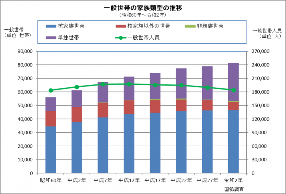 一般世帯の家族類型の推移