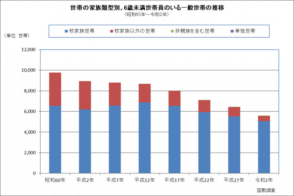 家族類型別、6歳未満世帯員のいる一般世帯の推移