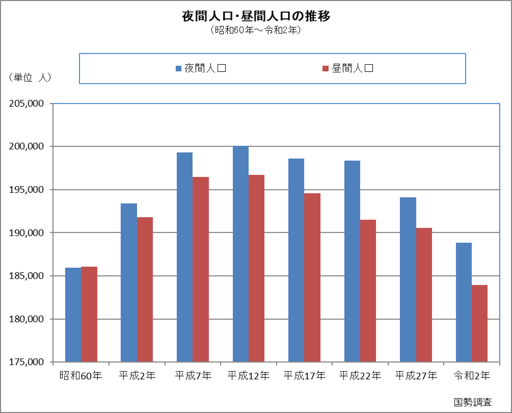 夜間人口・昼間人口の推移