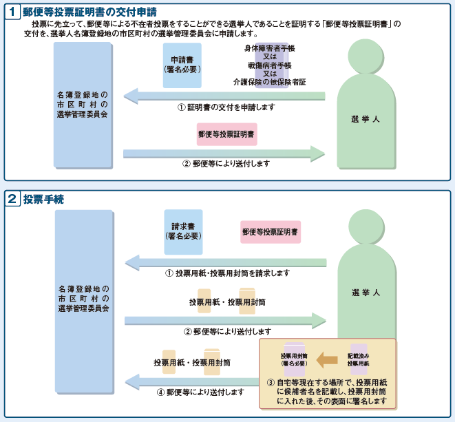 不在者投票の手続き