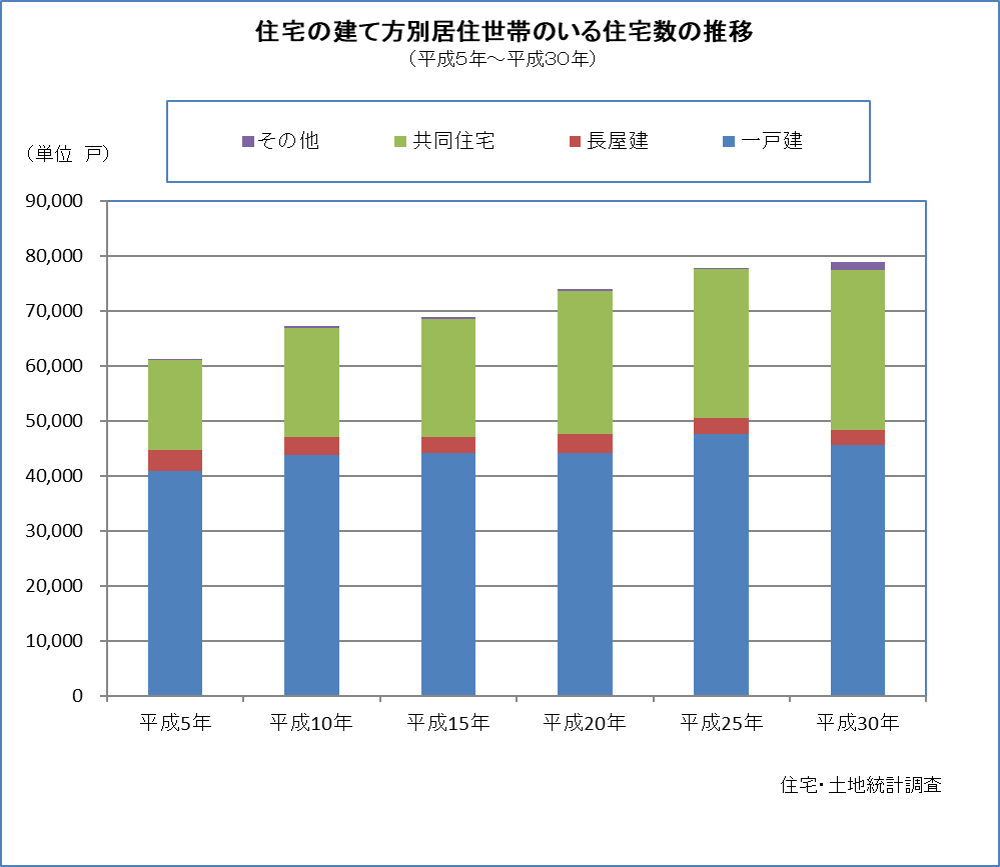 住宅の建て方別居住世帯のいる住宅数の推移