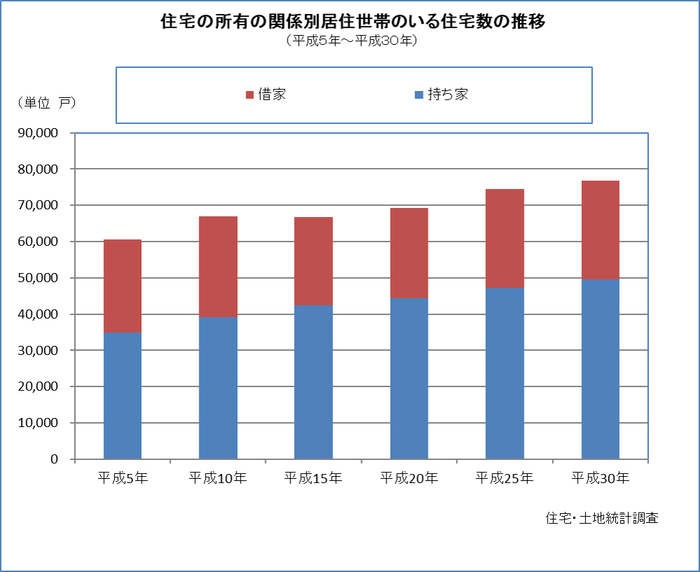 住宅の所有関係別居住世帯のいる住宅数の推移