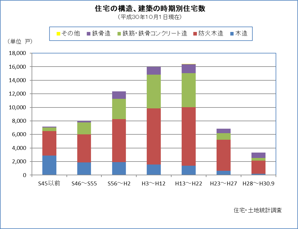 住宅の構造、建築の時期別住宅数