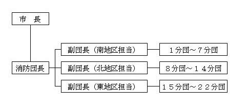 小田原市消防団組織図