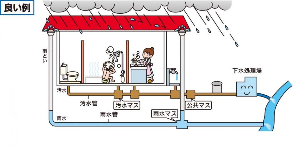 宅地内の雨どいなどを接続する場合の良い例