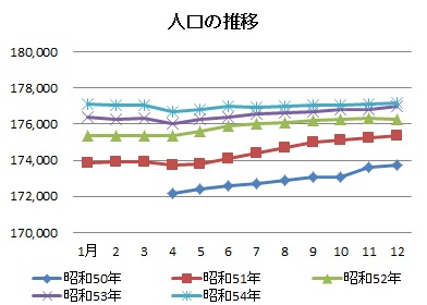 人口の推移