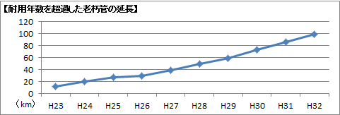 耐用年数を超過した老朽管の延長