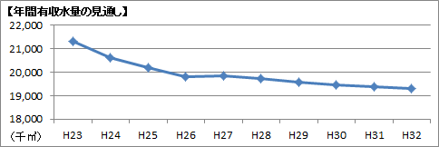年間有収水量の見通し
