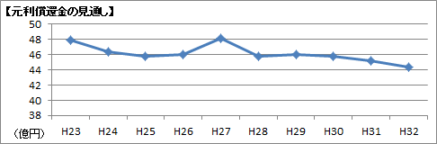 元利償還金の見通し