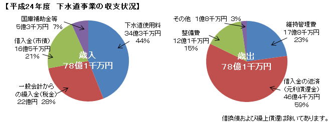 平成24年度 下水道事業の収支状況