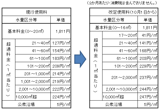 現行と改定後の単価表の比較