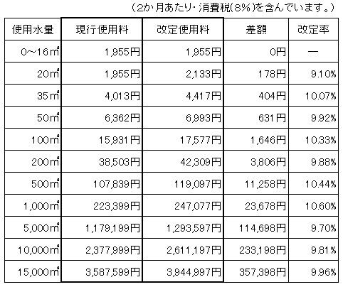 使用水量別下水道使用料改定額の例