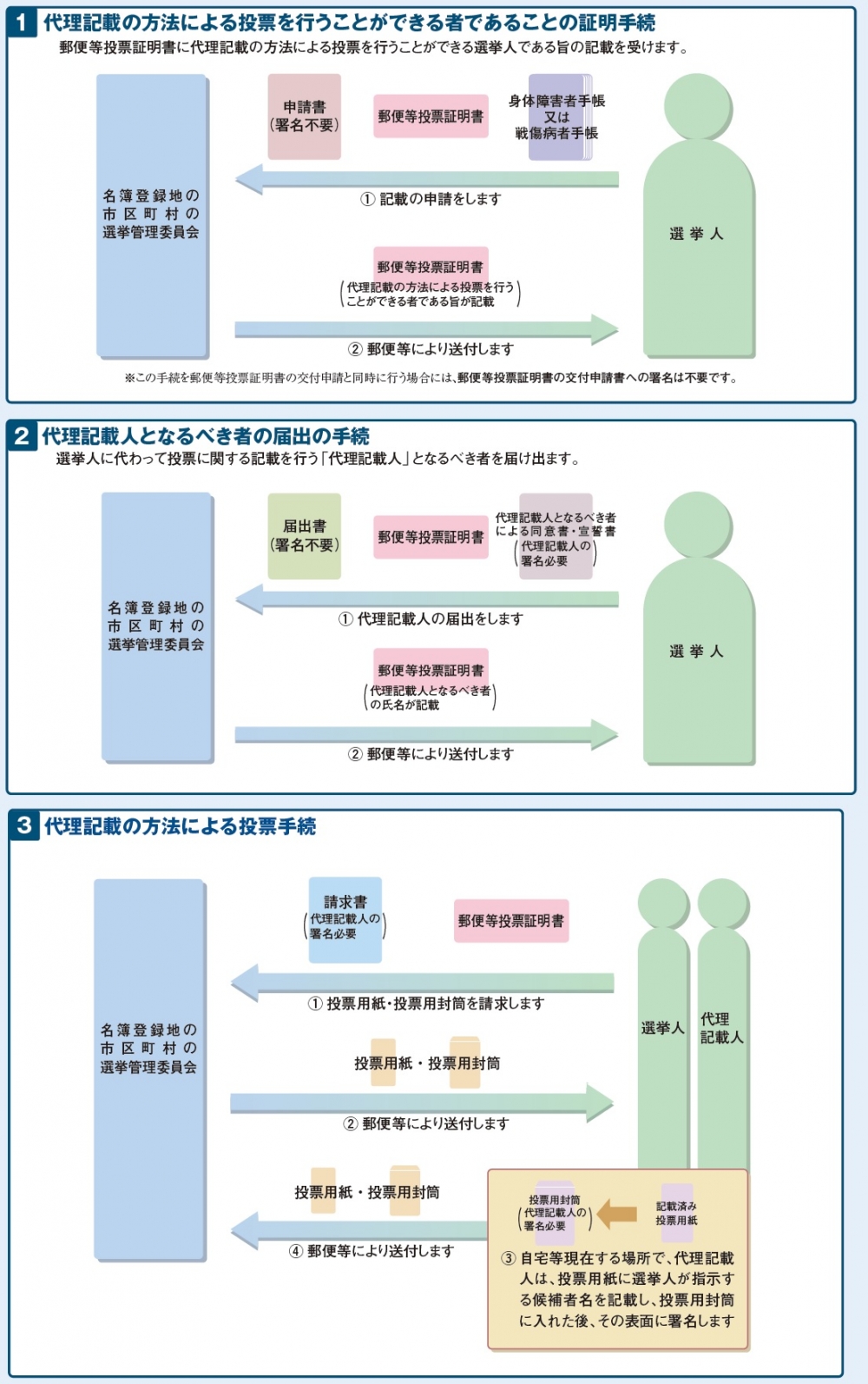 代理記載による投票