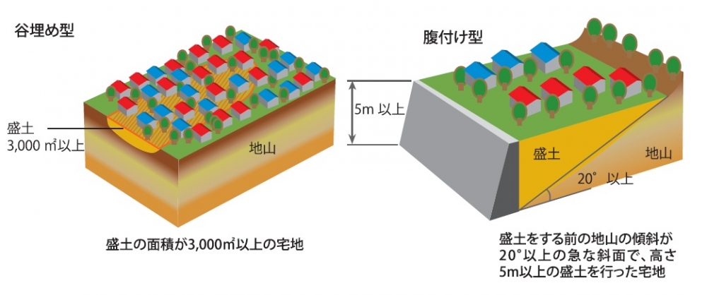 大規模盛土造成地　谷埋め型と腹付け型