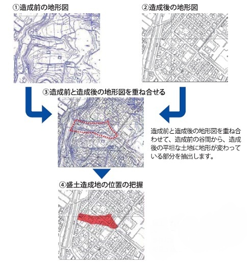 １次調査の手順