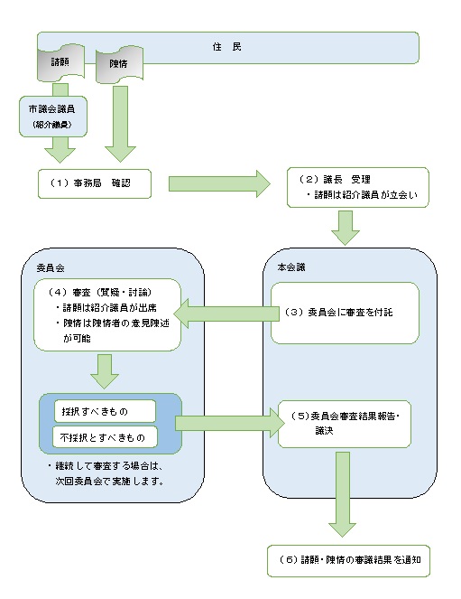 審査の流れ