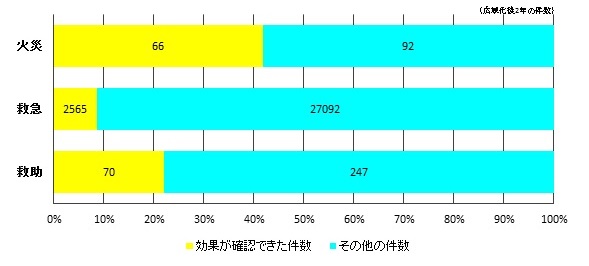 消防広域化の効果件数