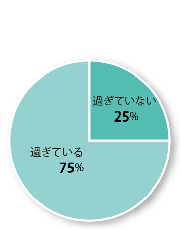 標準的な修繕のなどの時期を過ぎている部位数の割合