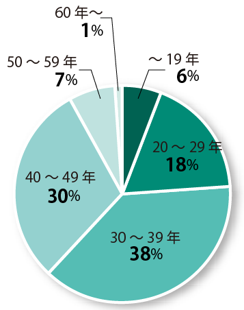 市有建築物の築年数による分布状況(床面積)