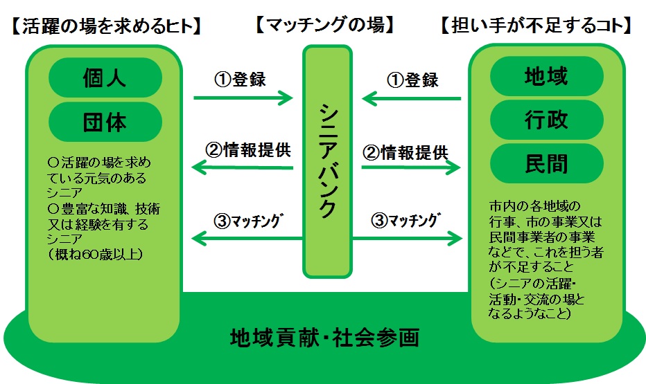 シニアバンク