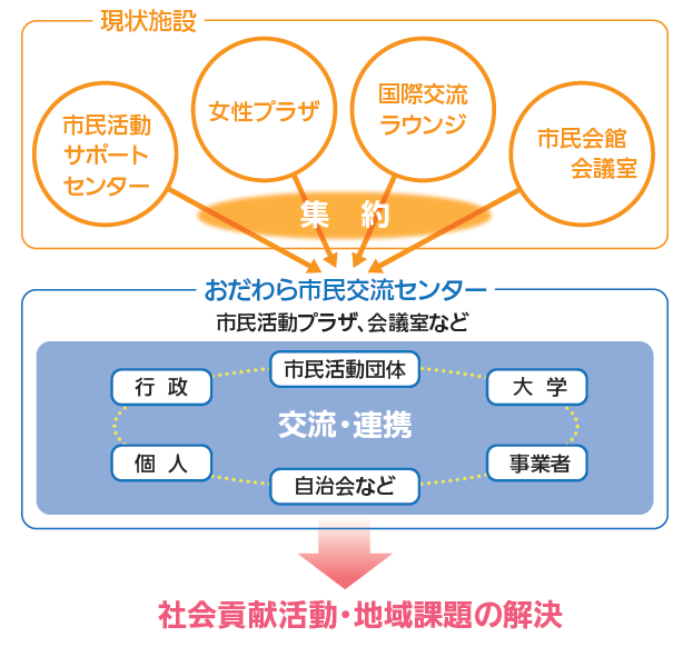 おだわら市民交流センター役割イメージ