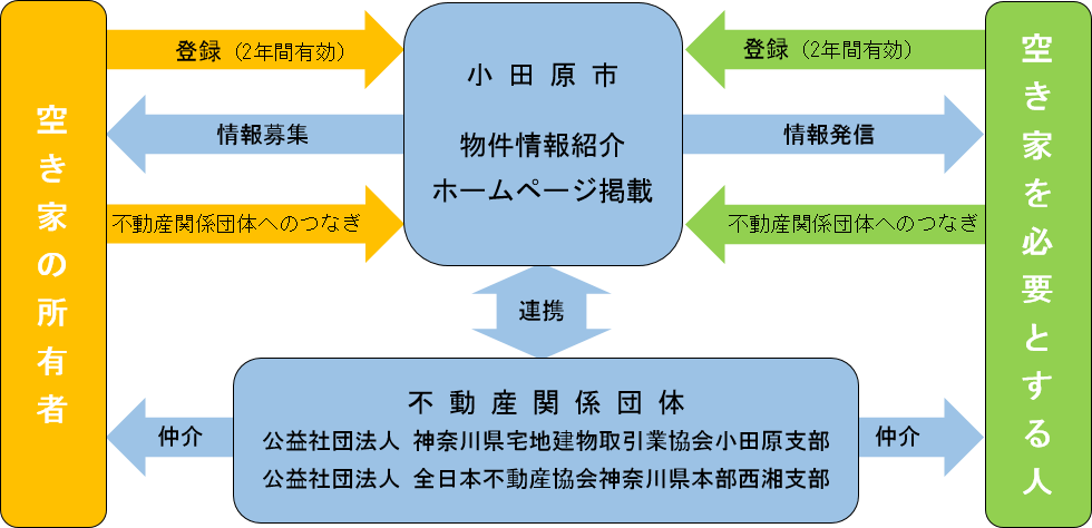 空き家バンクフロー図