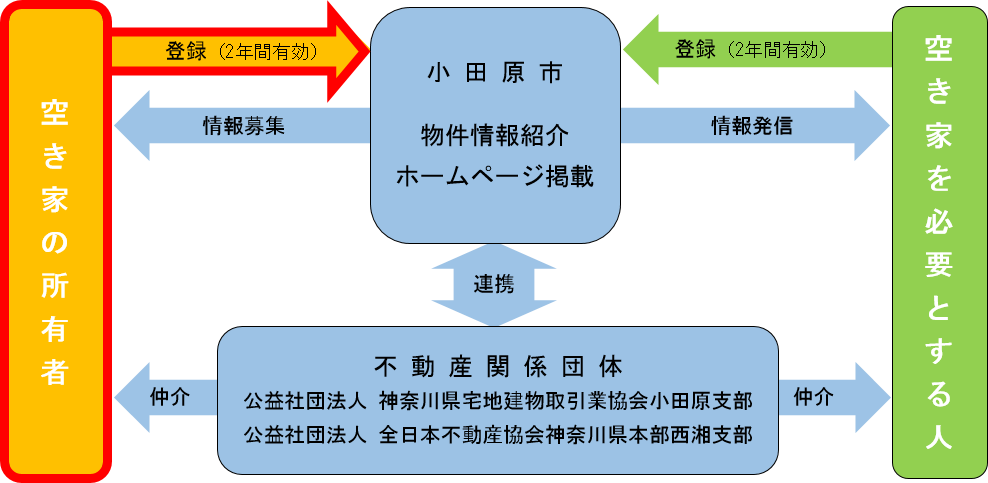 空き家登録フロー図