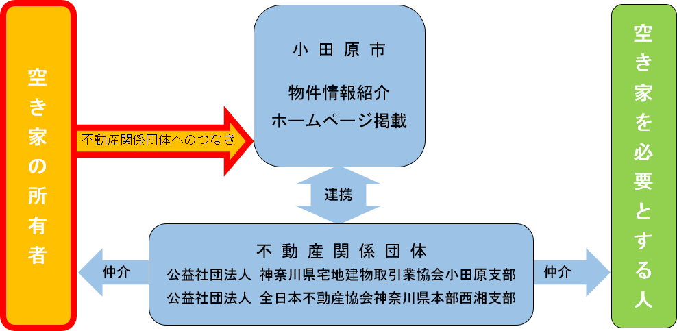 空き家直接仲介フロー図