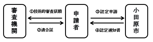 認定申請の流れ