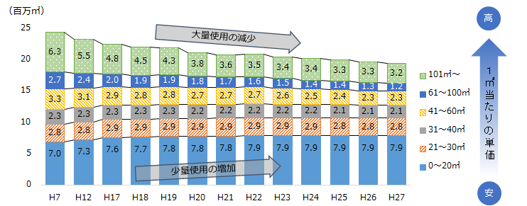 水量区画別の使用水量の推移（家庭用及び事業用）