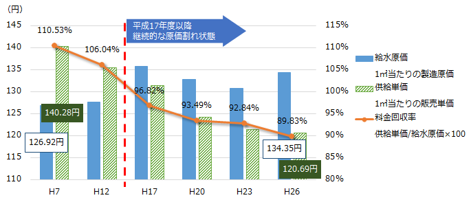 給水原価と供給単価の推移