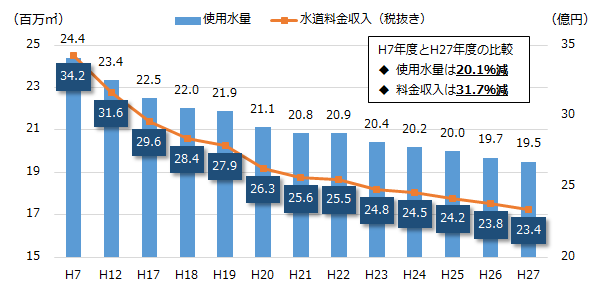 使用水量と水道料金収入の推移