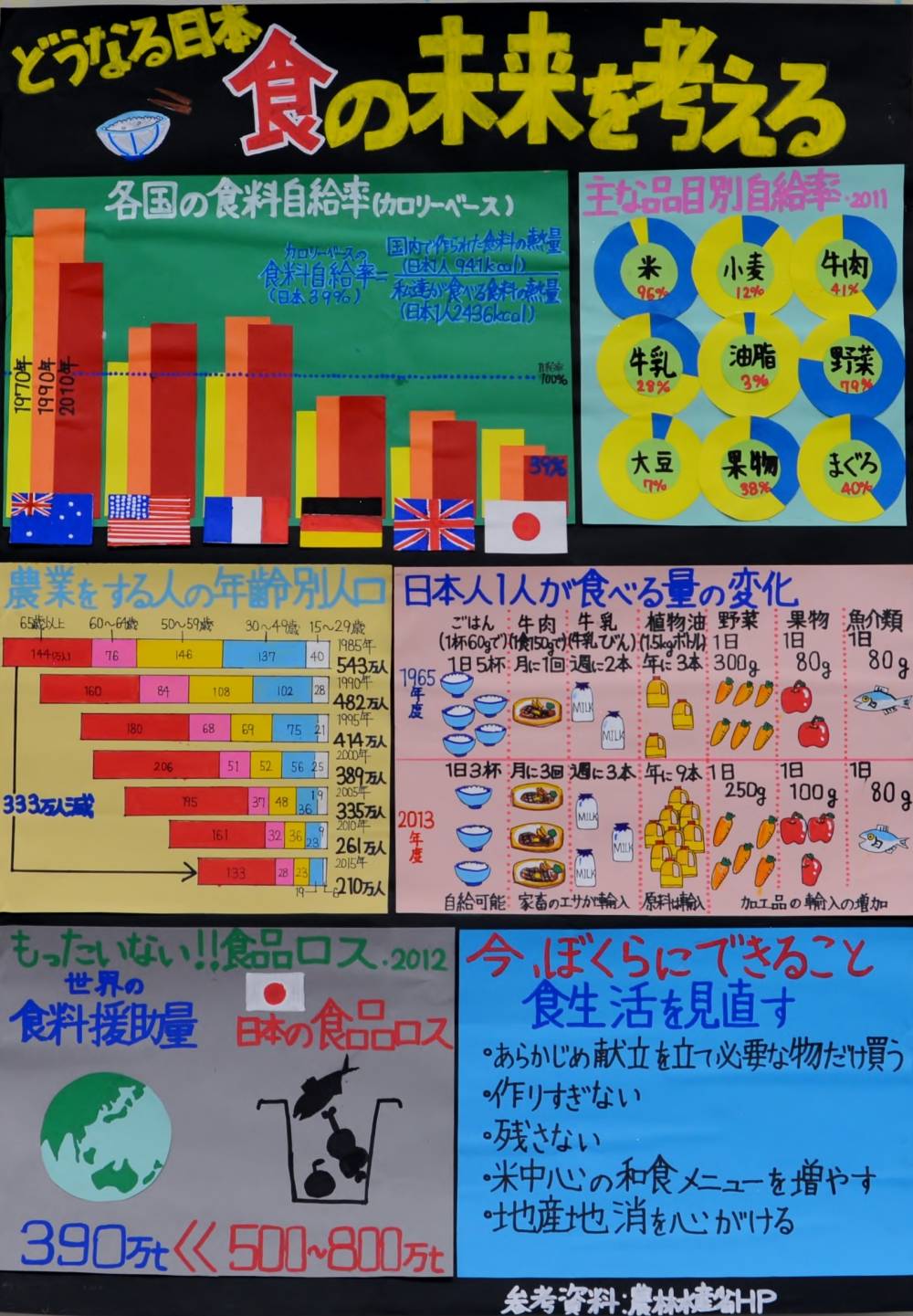 銀賞 「どうなる日本　食の未来を考える」 白山中学校 2年　田邊　大智