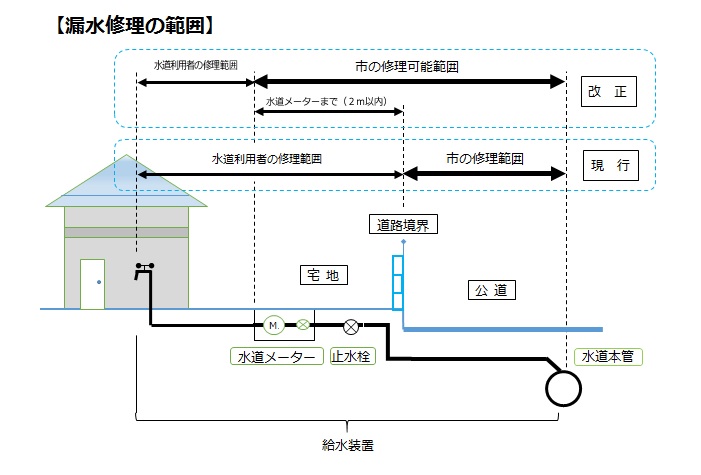 水道局が行う漏水修理の範囲のイラスト