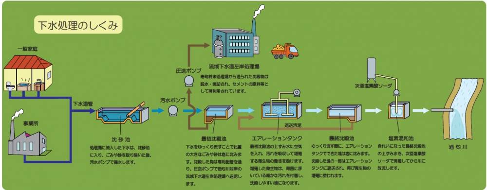 汚水が川に戻るまでの図