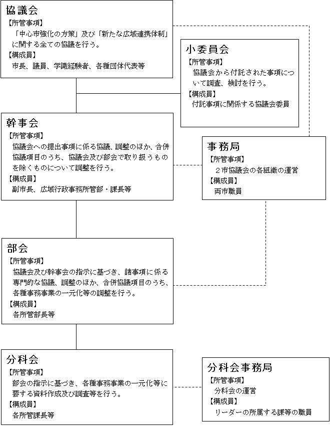 組織図