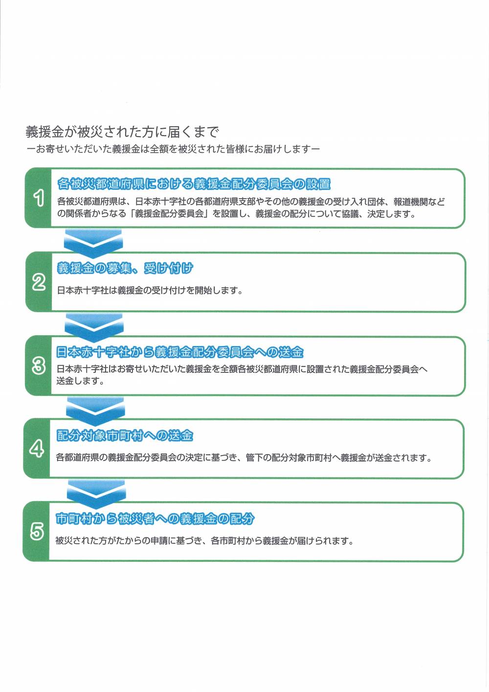 義援金が被災された方に届くまで