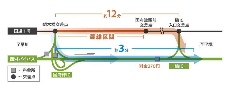 「西湘バイパスの利用でゆとりを」画像