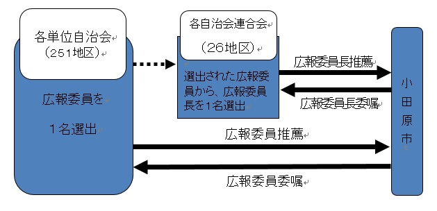 広報委員委嘱の流れを説明した図