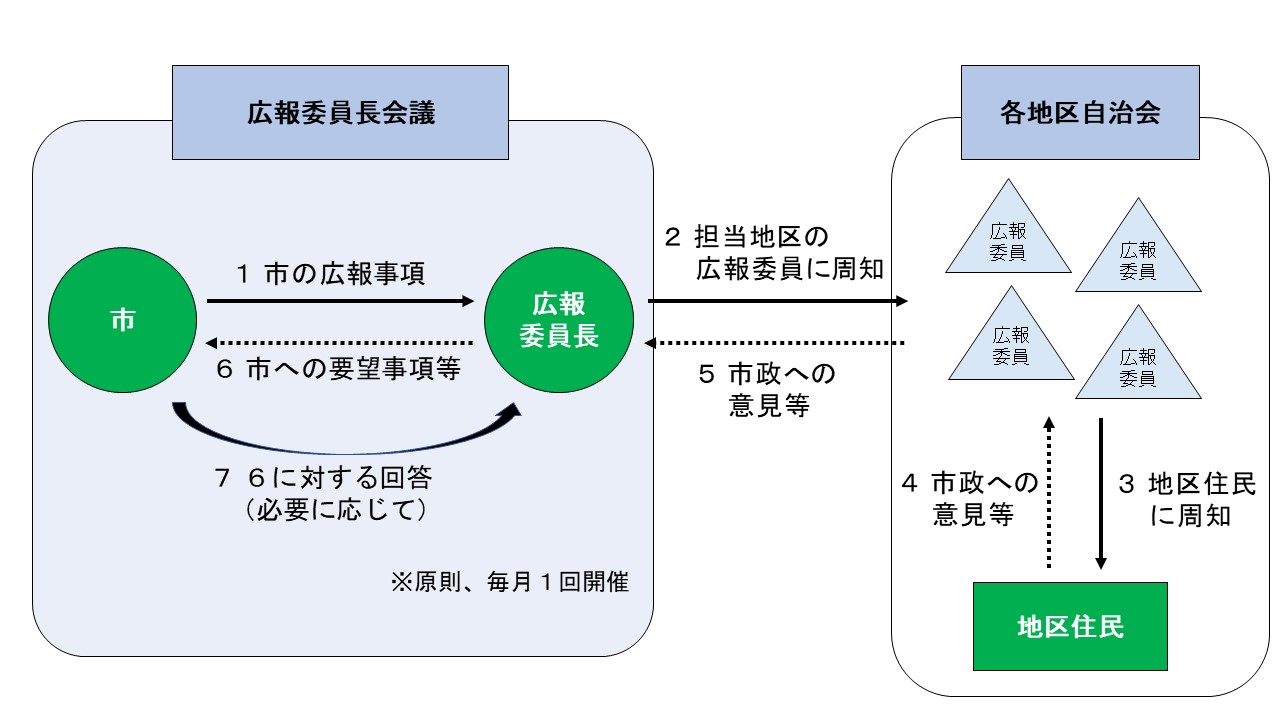 広報委員長会議の流れを説明した図